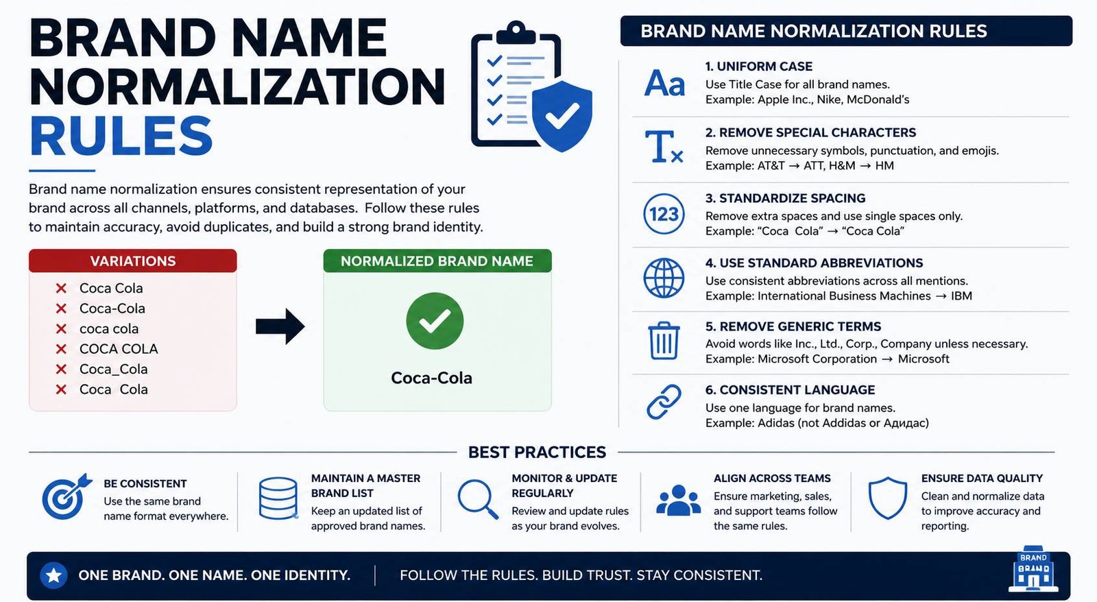 Brand Name Normalization Rules Illustration for SEO and Digital Branding