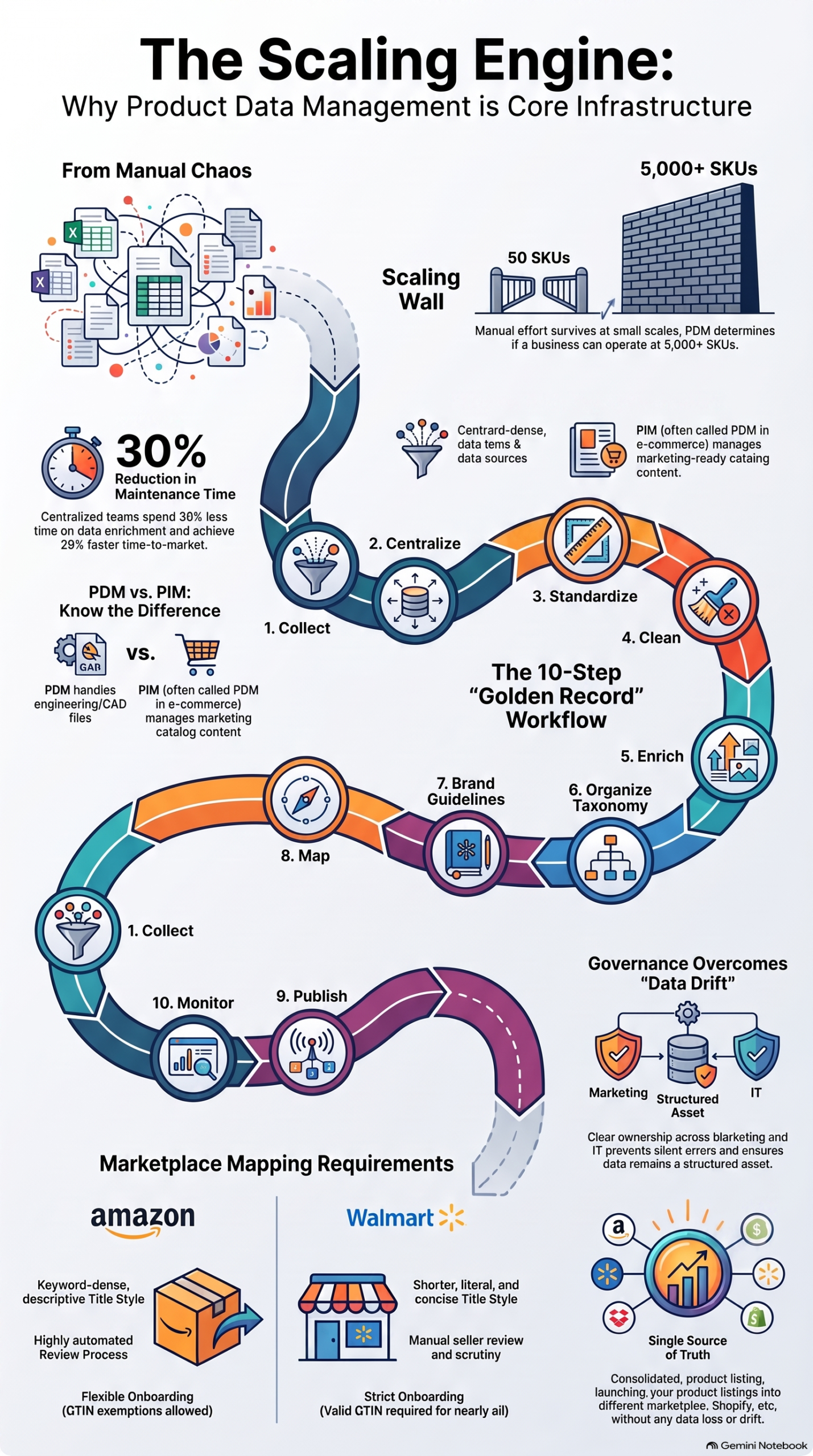 Product Data Management scaling engine showing the 10-step golden record workflow, SKU management, governance, and marketplace mapping