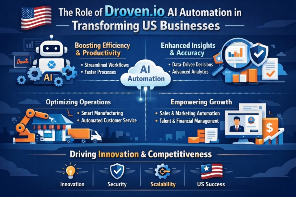 Droven.io AI automation helping transform modern US business operations